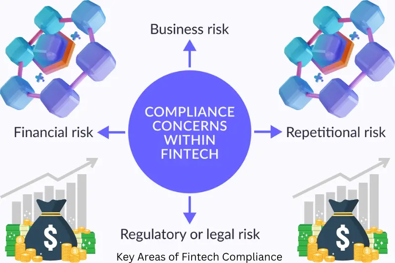 key areas of fintech compliance