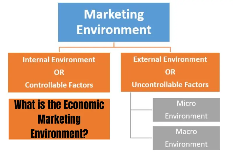 what is the economic marketing environment